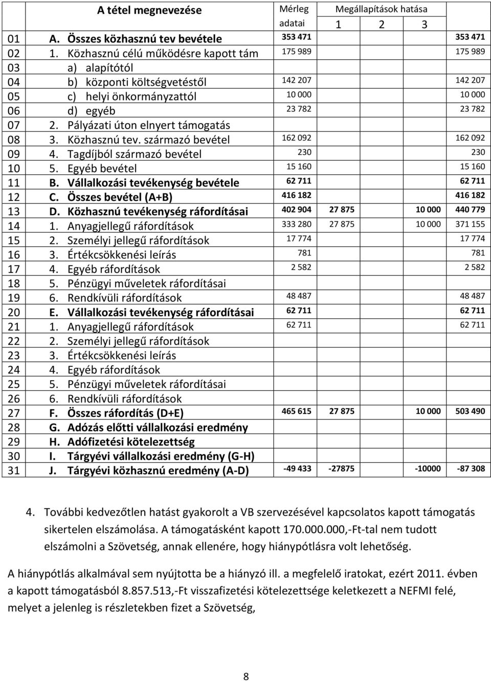 Pályázati úton elnyert támogatás 08 3. Közhasznú tev. származó bevétel 162 092 162 092 09 4. Tagdíjból származó bevétel 230 230 10 5. Egyéb bevétel 15 160 15 160 11 B.