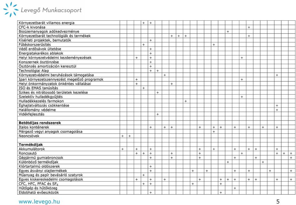 beruházások támogatása + + Ipari környezetszennyezést megelőző programok + + Helyi önkormányzatok önkéntes vállalásai + + ISO és EMAS tanúsítás + Szikes és nitrátosodó területek kezelése + Szelektív