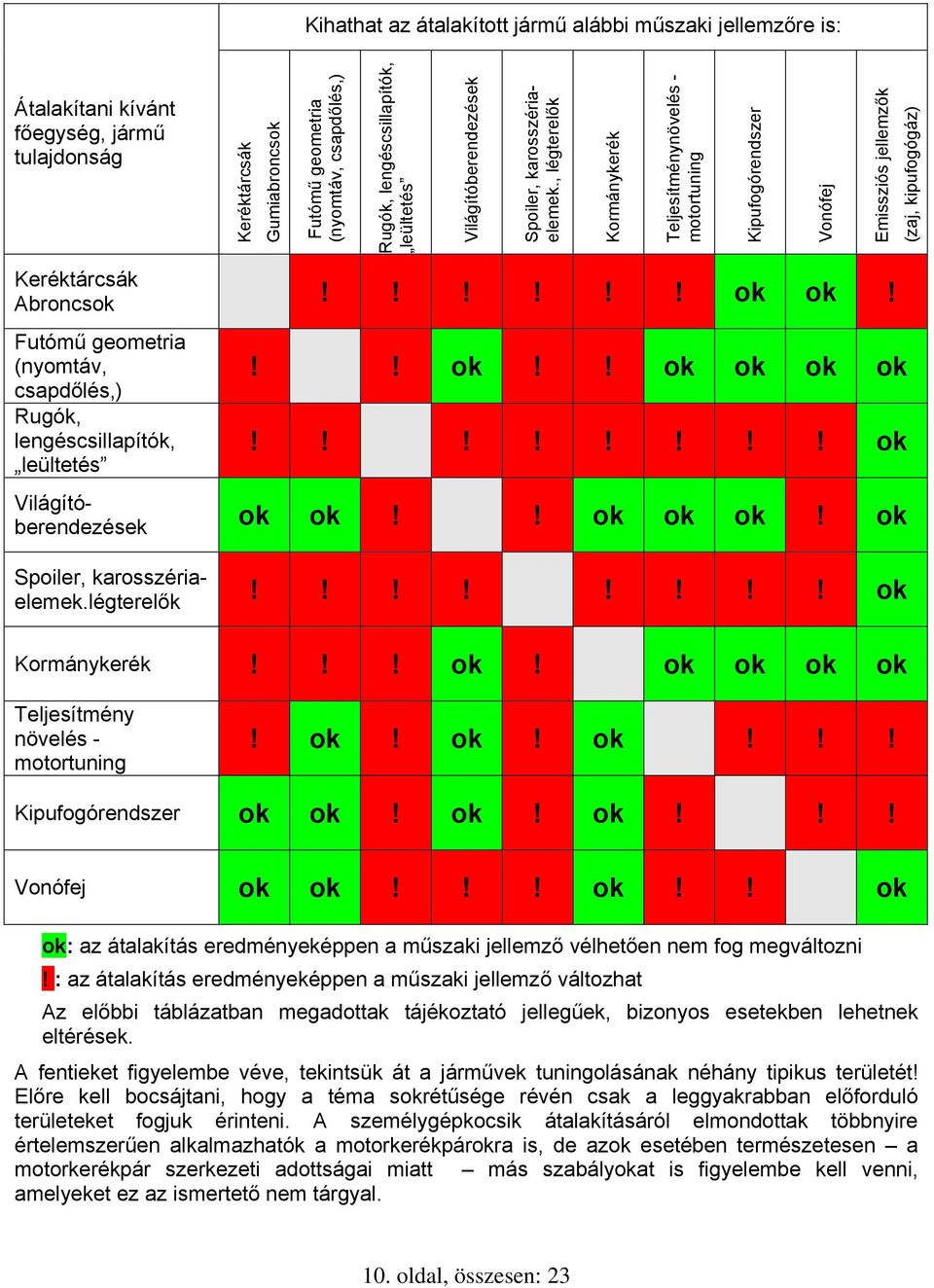 , légterelők Kormánykerék Teljesítménynövelés - motortuning Kipufogórendszer Vonófej Emissziós jellemzők (zaj, kipufogógáz) Keréktárcsák Abroncsok!!!!!! ok ok!