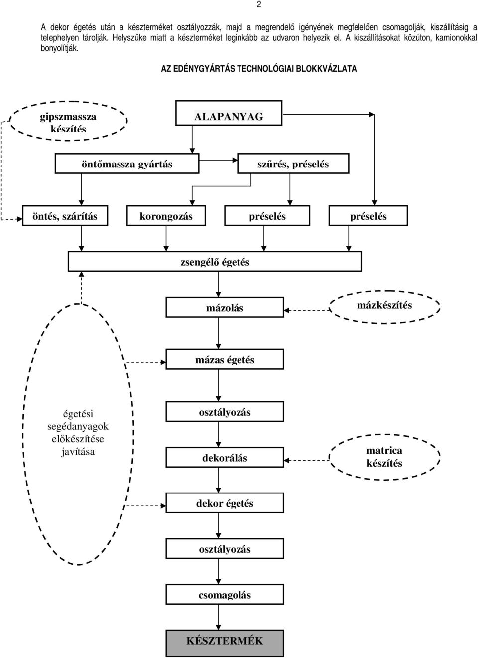 AZ EDÉNYGYÁRTÁS TECHNOLÓGIAI BLOKKVÁZLATA gipszmassza készítés ALAPANYAG öntmassza gyártás szrés, préselés öntés, szárítás korongozás préselés