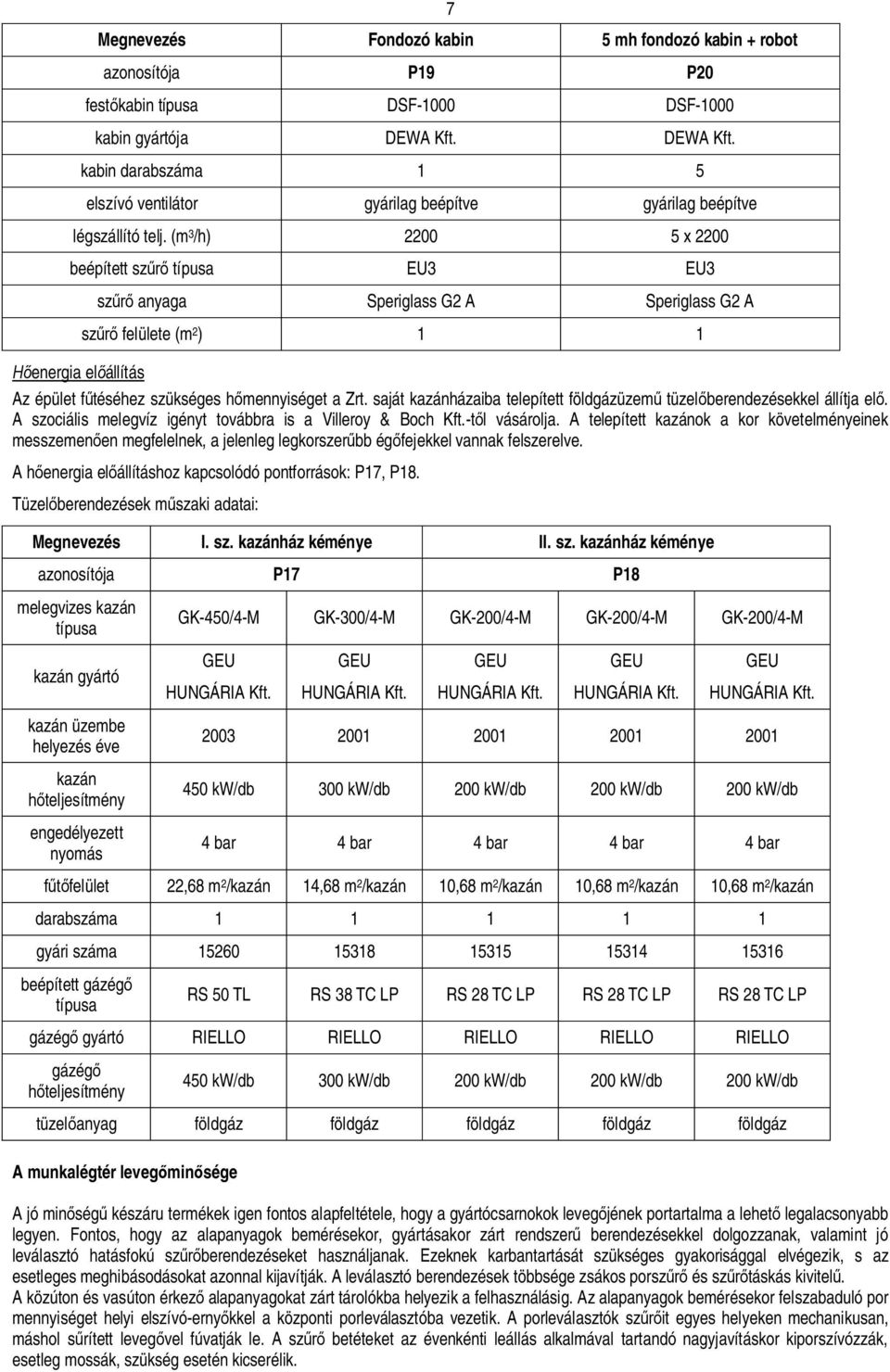 (m 3 /h) 2200 5 x 2200 beépített sz típusa EU3 EU3 energia elállítás sz anyaga Speriglass G2 A Speriglass G2 A sz felülete (m 2 ) 1 1 Az épület ftéséhez szükséges hmennyiséget a Zrt.