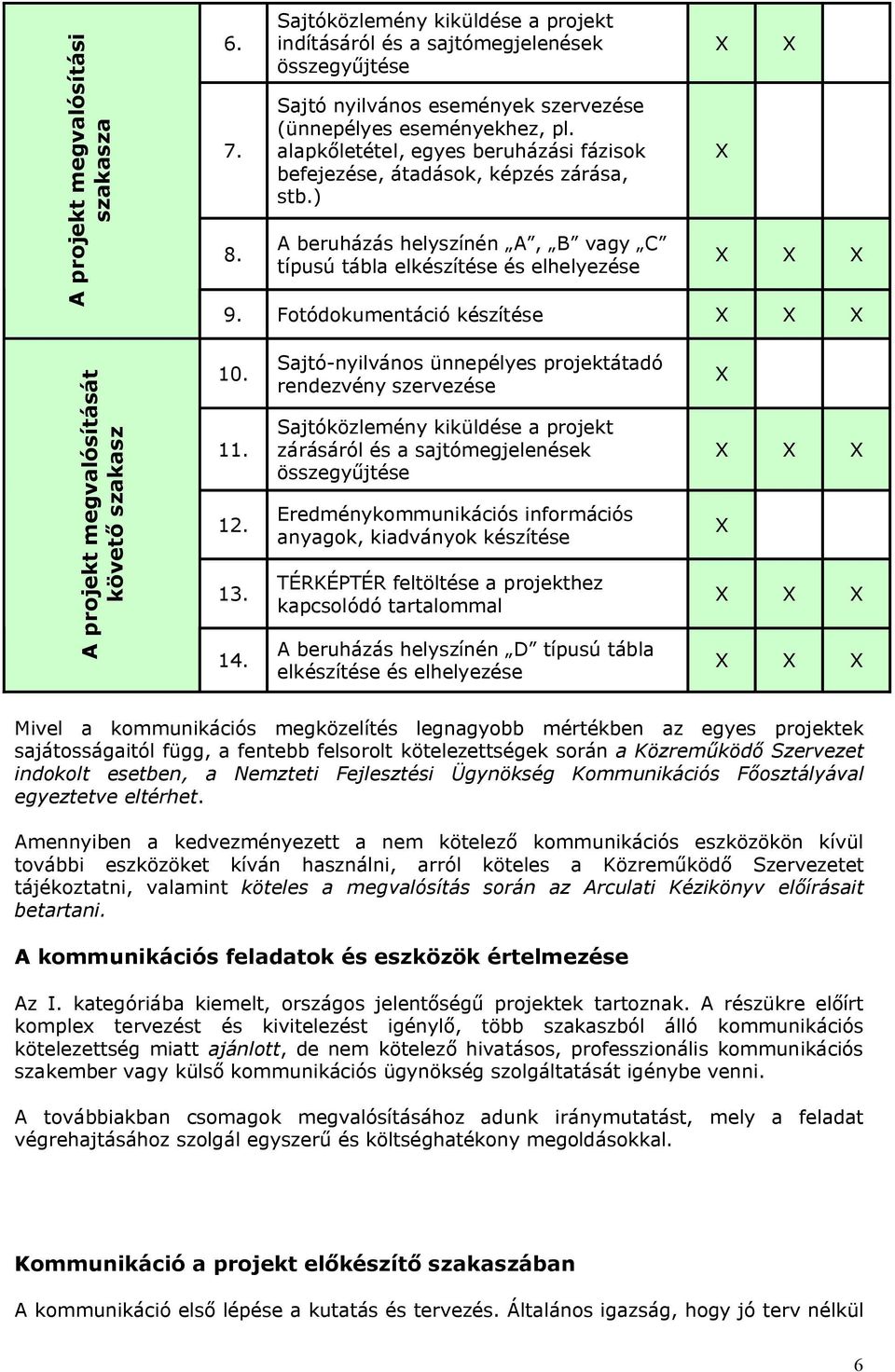 Fotódokumentáció készítése X X X A projekt megvalósítását követő szakasz 10. 11. 12. 13. 14.