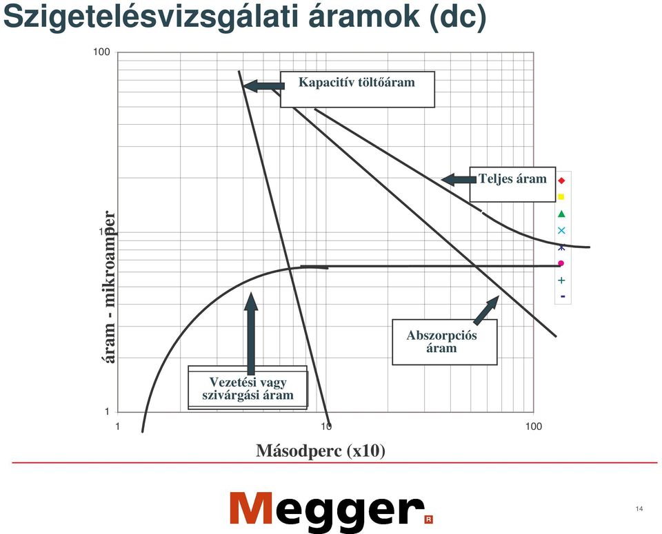 mikroamper 10 Abszorpciós áram 1 Vezetési