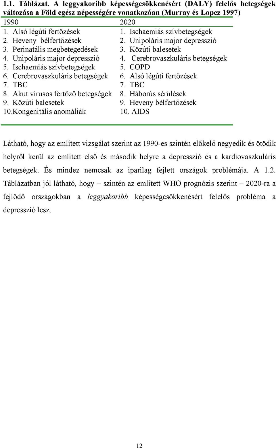 Közúti balesetek 10.Kongenitális anomáliák 1. Ischaemiás szívbetegségek 2. Unipoláris major depresszió 3. Közúti balesetek 4. Cerebrovaszkuláris betegségek 5. COPD 6. Alsó légúti fertőzések 7. TBC 8.