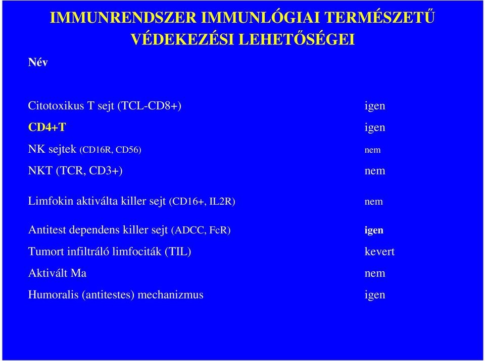 (CD16+, IL2R) Antitest dependens killer sejt (ADCC, FcR) Tumort infiltráló limfociták