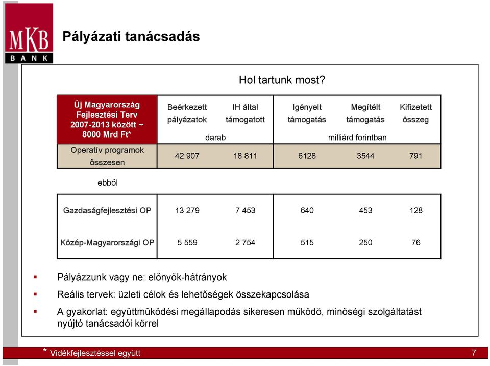 Megítélt támogatás Kifizetett összeg darab milliárd forintban 42 907 18 811 6128 3544 791 ebből: Gazdaságfejlesztési OP 13 279 7 453 640 453 128