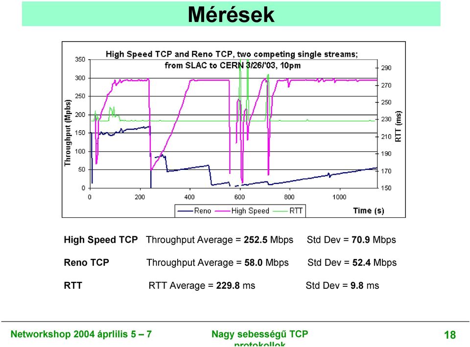 9 Mbps Reno TCP Throughput Average = 58.