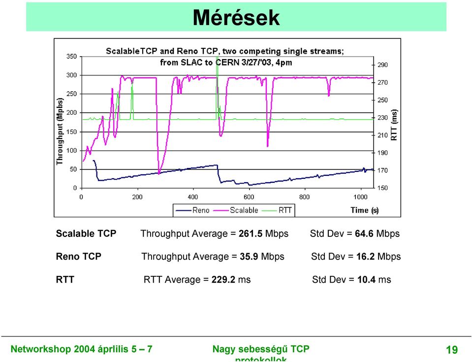 6 Mbps Reno TCP Throughput Average = 35.