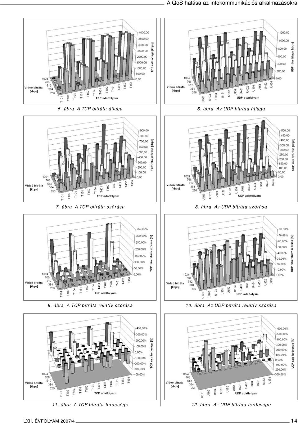 ábra Az UDP bitráta szórása 9. ábra A TCP bitráta relatív szórása 10.