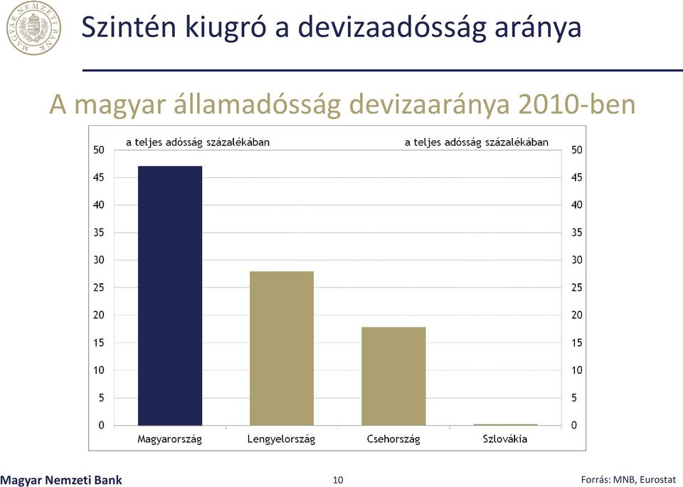 devizaaránya 2010-ben Magyar