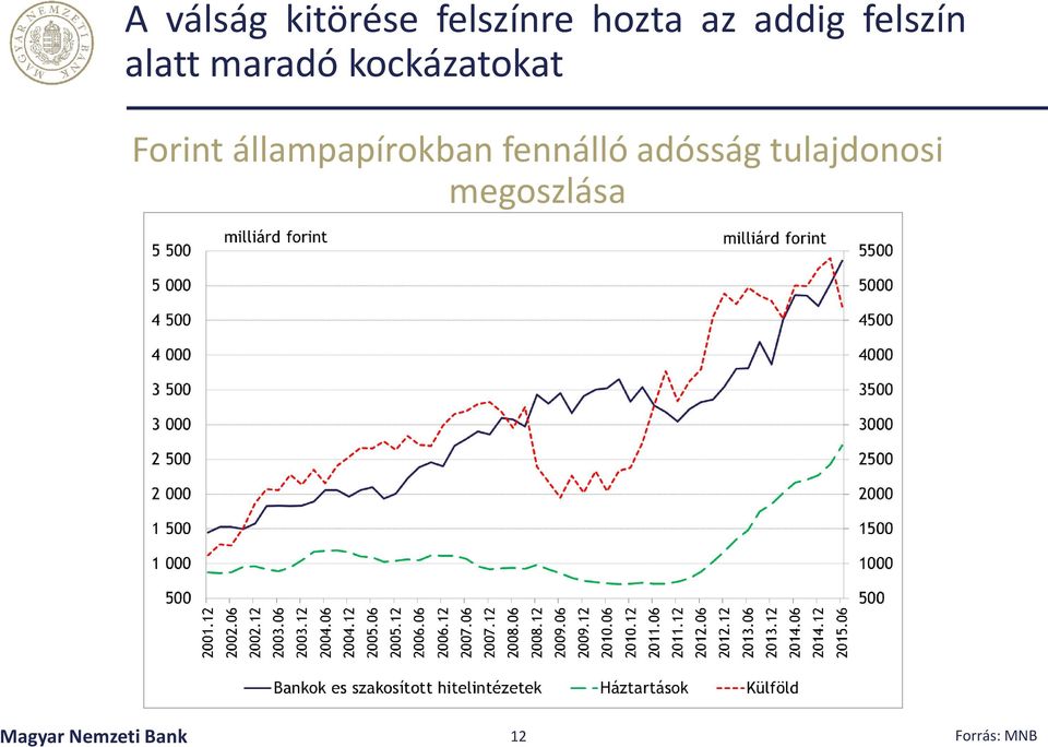 állampapírokban fennálló adósság