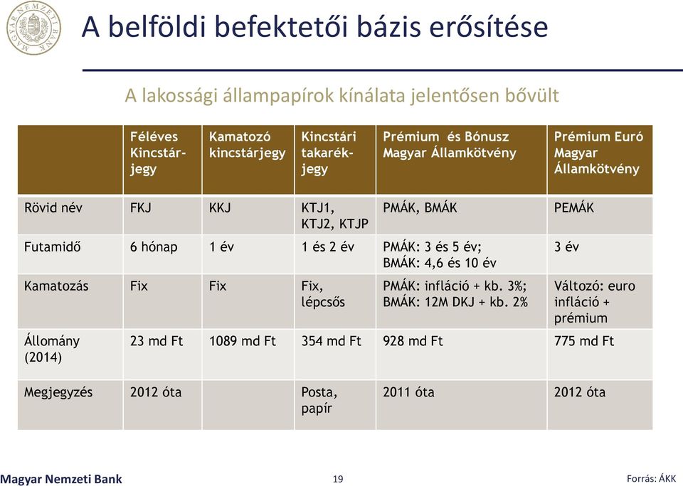 és 2 év PMÁK: 3 és 5 év; BMÁK: 4,6 és 10 év Kamatozás Fix Fix Fix, lépcsős Állomány (2014) PMÁK: infláció + kb. 3%; BMÁK: 12M DKJ + kb.