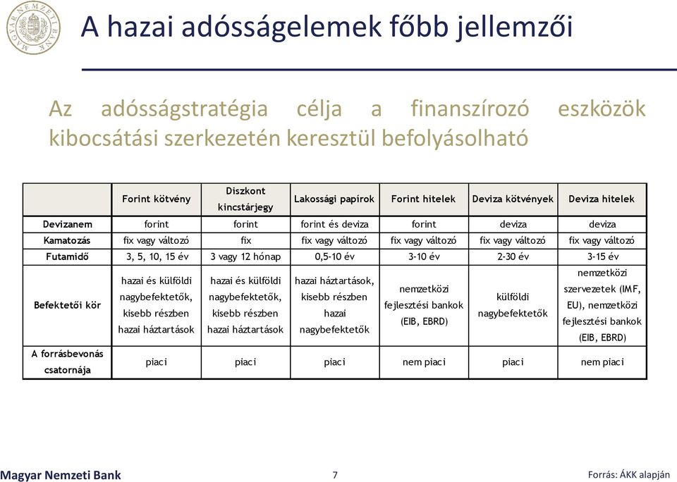 változó Futamidő 3, 5, 10, 15 év 3 vagy 12 hónap 0,5-10 év 3-10 év 2-30 év 3-15 év Befektetői kör A forrásbevonás csatornája nemzetközi hazai és külföldi hazai és külföldi hazai háztartások,