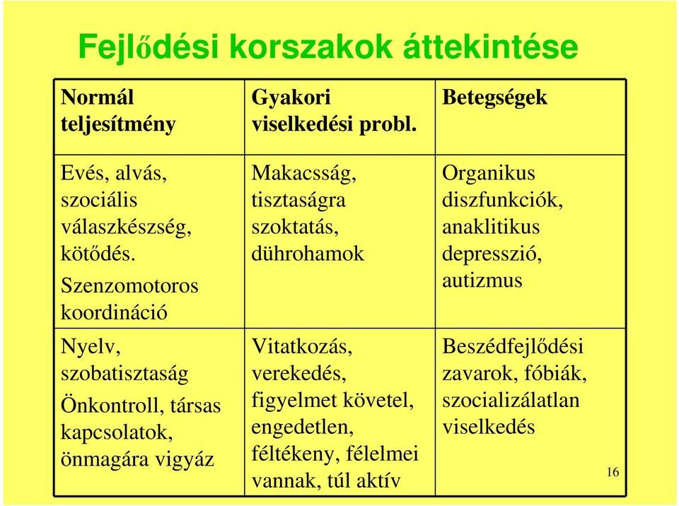 Szenzomotoros koordináció Makacsság, tisztaságra szoktatás, dührohamok Organikus diszfunkciók, anaklitikus depresszió,