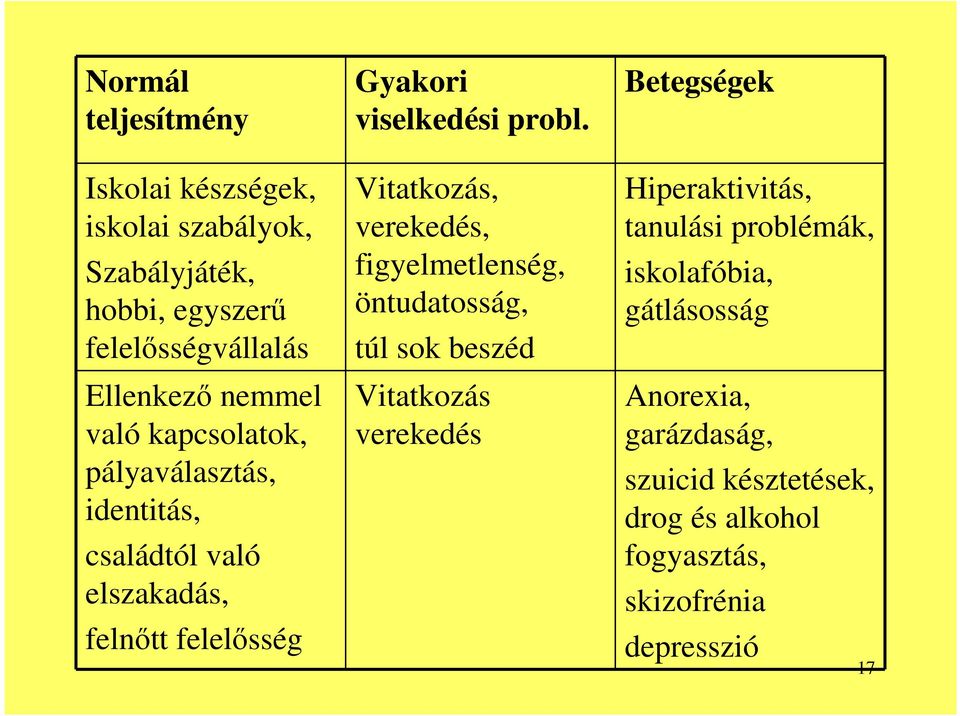 kapcsolatok, pályaválasztás, identitás, családtól való elszakadás, felnőtt felelősség Vitatkozás, verekedés,