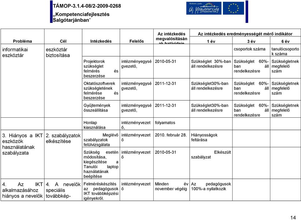 A nevelők speciális továbbkép- Projektorok szükséglet felmérés és beszerzése Oktatószoftverek szükségletének felmérése és beszerzése Gyűjtemények összeállítása Honlap kiasználása Meglévő szabályzatok