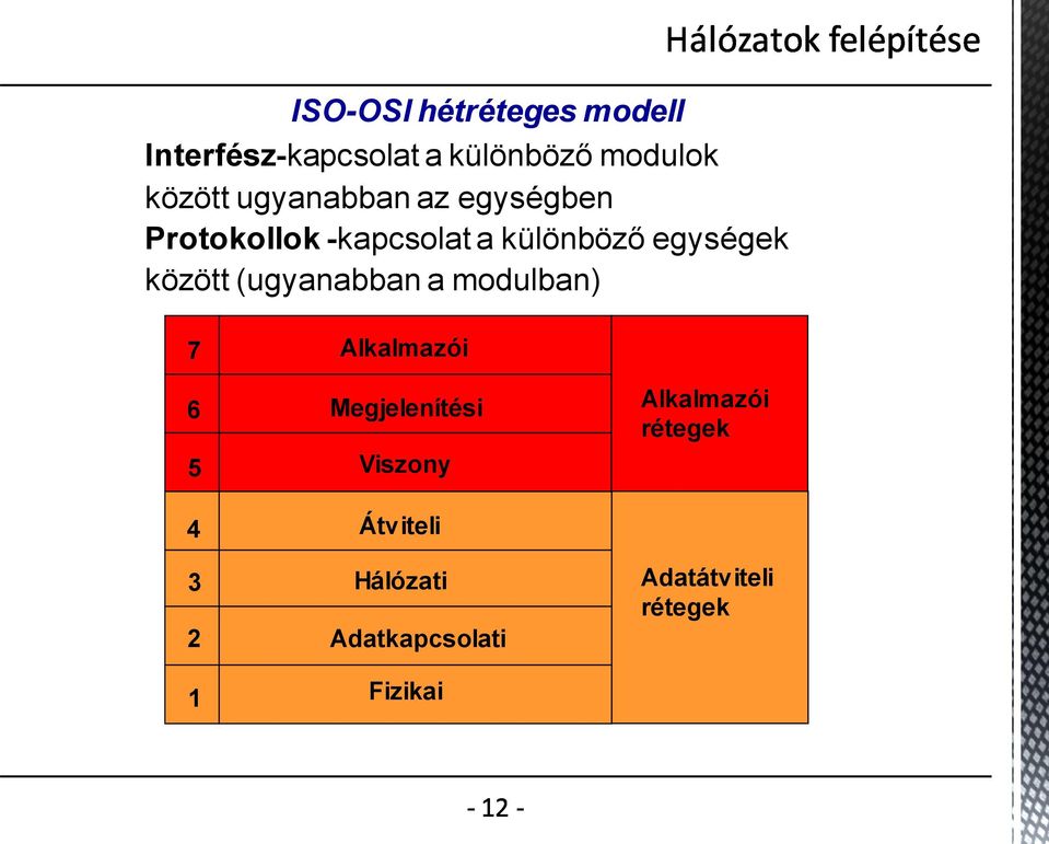 (ugyanabban a modulban) 7 6 5 4 3 2 1 Alkalmazói Megjelenítési Viszony