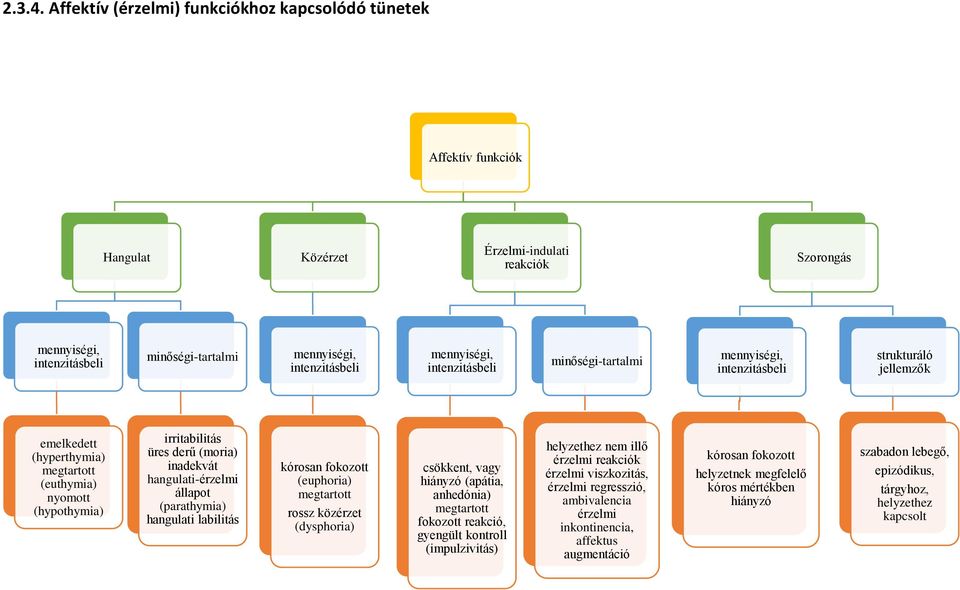 emelkedett (hyperthymia) (euthymia) nyomott (hypothymia) irritabilitás üres derű (moria) inadekvát hangulati-érzelmi állapot (parathymia) hangulati labilitás kórosan