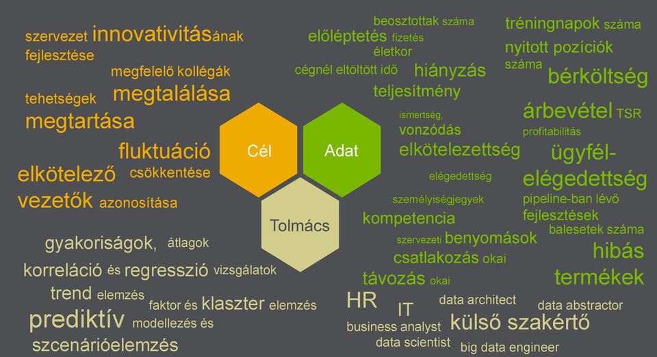 teljesítmény ismertség, vonzódás kompetencia tréningnapok száma nyitott pozíciók száma szervezeti benyomások csatlakozás okai távozás okai IT business analyst data scientist elkötelezettség