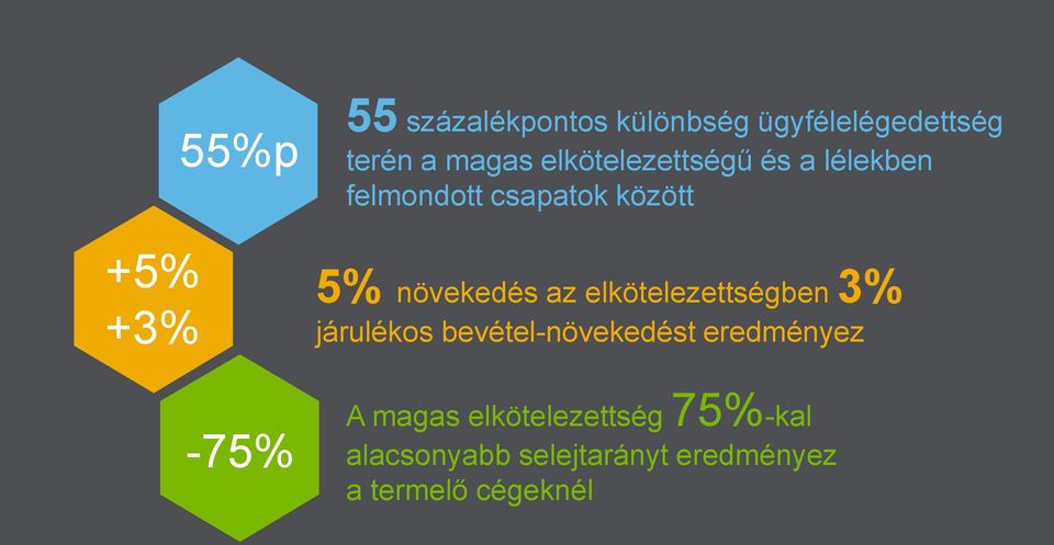 növekedés az elkötelezettségben 3% járulékos bevétel-növekedést eredményez