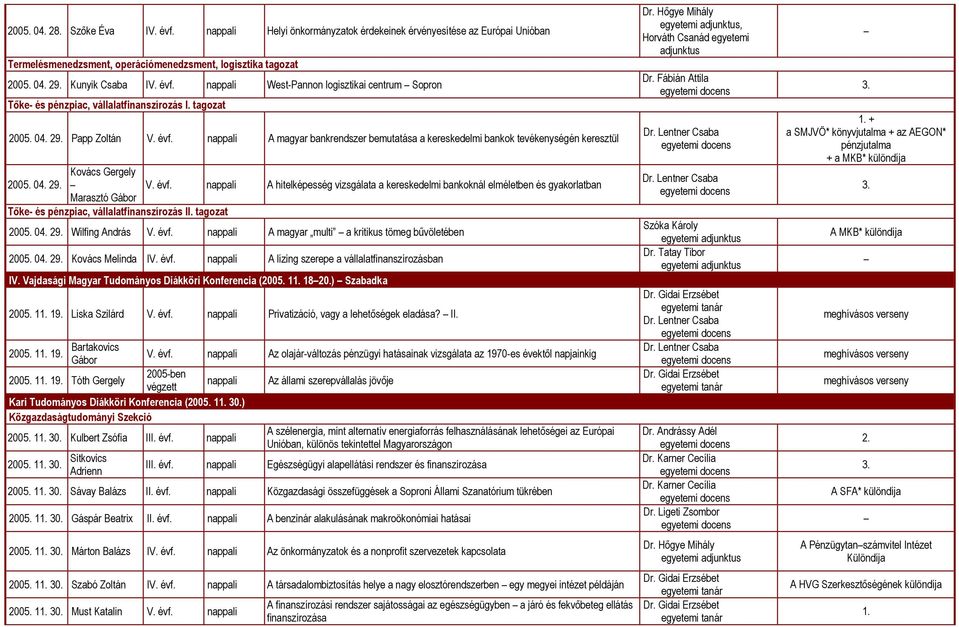 tagozat 2005. 04. 29. Wilfing András V. évf. A magyar multi a kritikus tömeg bűvöletében Dr. Tatay Tibor 2005. 04. 29. Kovács Melinda IV. évf. A lízing szerepe a vállalatfinanszírozásban IV.