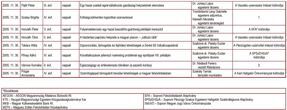 példáján Vámosi Kornélia II. évf. Egészségügy az értékelemzés tükrében (a pazarló koldus) Polgár Annamária IV. évf. Számítógéppel támogatott tanulási lehetőségek a magyar felsőoktatásban Trombitásné Láng Gabriella, Németh Nikoletta segéd Dr.