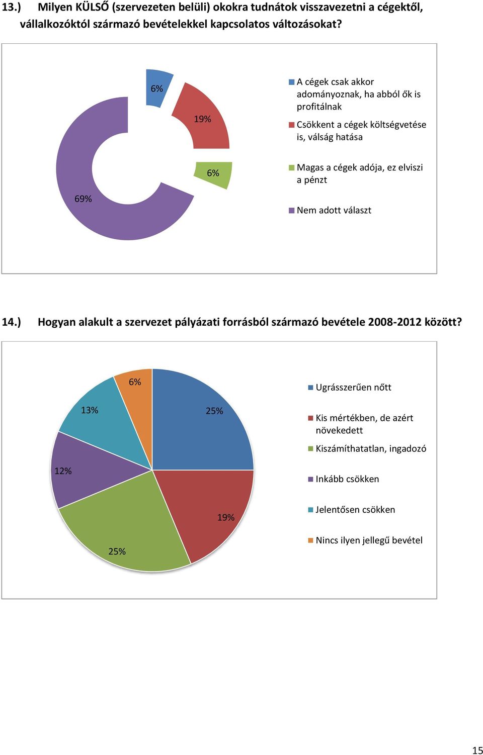 elviszi a pénzt Nem adott választ 14.) Hogyan alakult a szervezet pályázati forrásból származó bevétele 2008-2012 között?