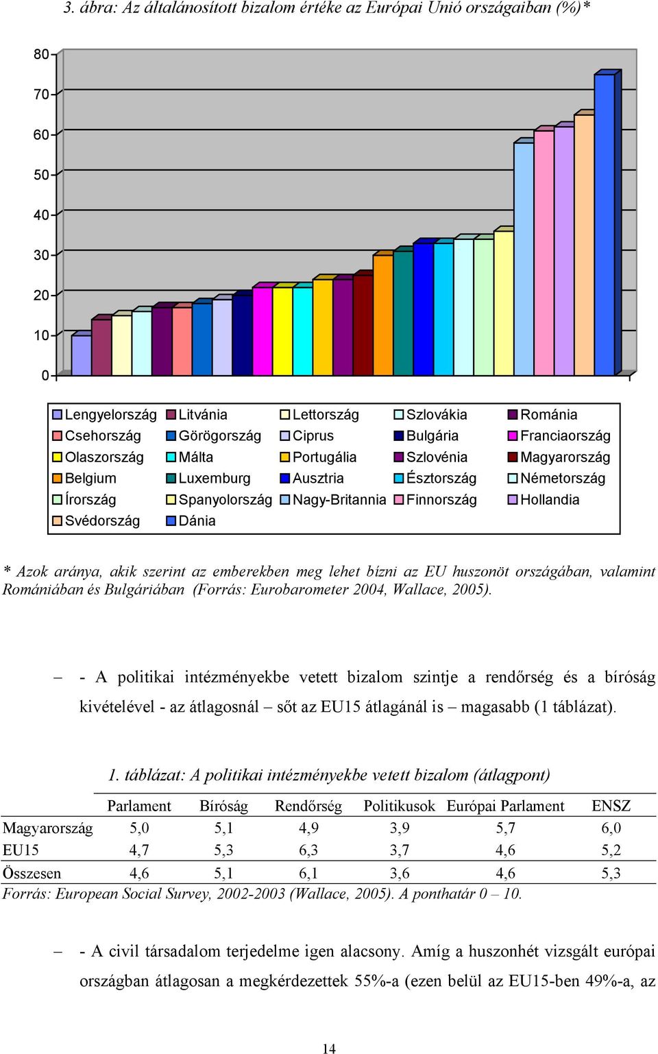 aránya, akik szerint az emberekben meg lehet bízni az EU huszonöt országában, valamint Romániában és Bulgáriában (Forrás: Eurobarometer 2004, Wallace, 2005).