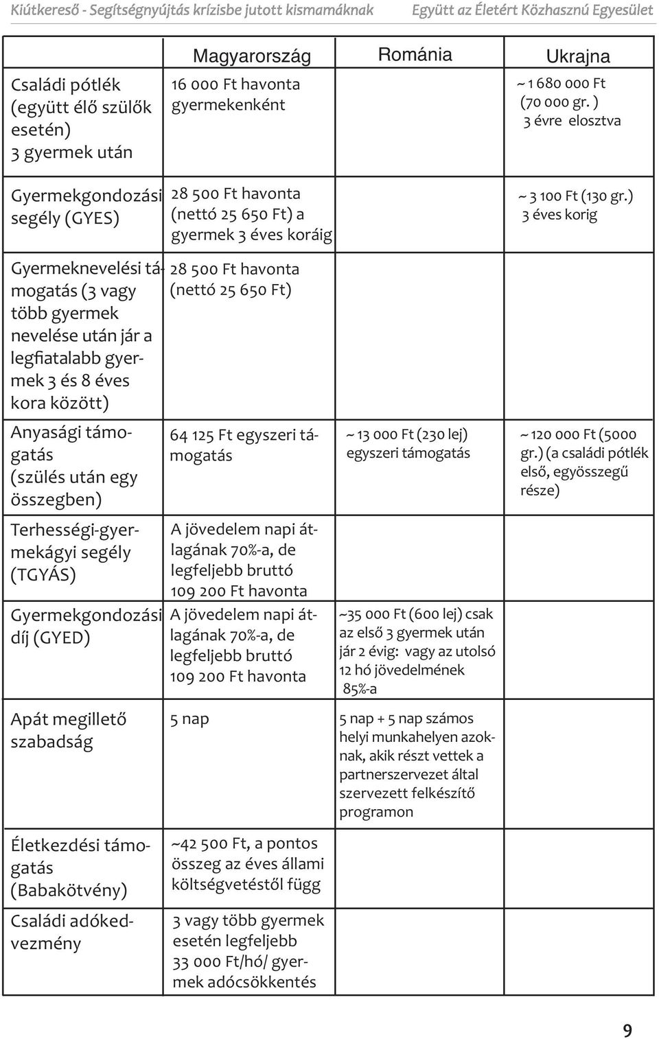 összegben) Terhességi-gyermekágyi segély (TGYÁS) Gyermekgondozási díj (GYED) Apát megillető szabadság Életkezdési támogatás (Babakötvény) Családi adókedvezmény 28 500 Ft havonta (nettó 25 650 Ft) a