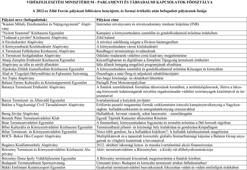 Környezetbarát Közlekedésért Alapítvány A Természet Felfedezése Közhasznú Alapítvány A Természet Szolgálatában Alapítvány Abaúj-Zemplén Értékeiért Közhasznú Egyesület Alapítvány az idős és sérült