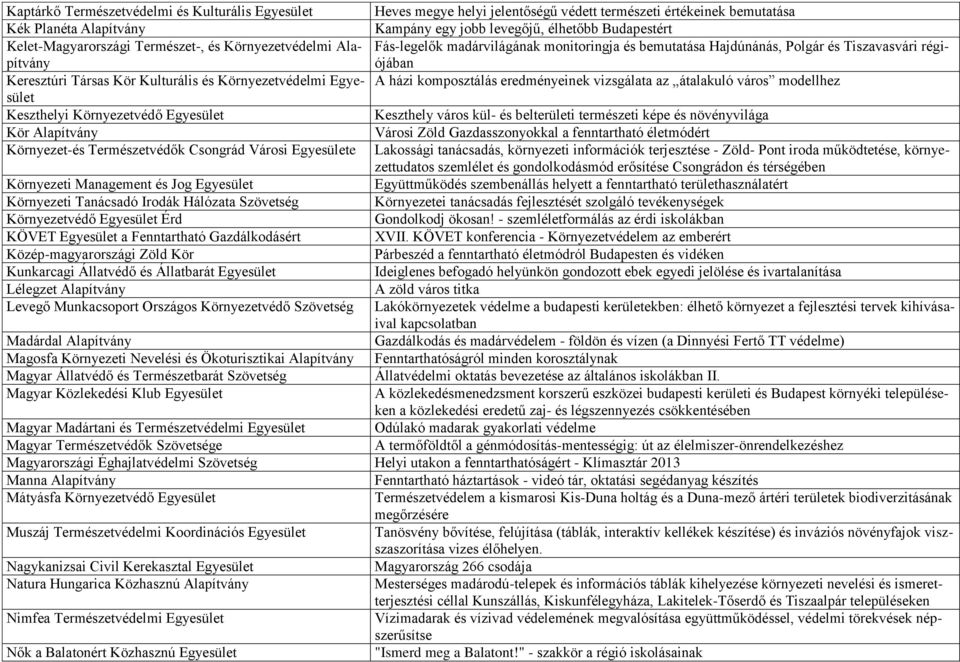 Környezetvédelmi Egyesület A házi komposztálás eredményeinek vizsgálata az átalakuló város modellhez Keszthelyi Környezetvédő Egyesület Keszthely város kül- és belterületi természeti képe és