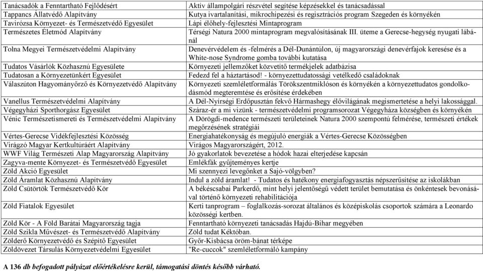 üteme a Gerecse-hegység nyugati lábánál Tolna Megyei Természetvédelmi Alapítvány Denevérvédelem és -felmérés a Dél-Dunántúlon, új magyarországi denevérfajok keresése és a White-nose Syndrome gomba