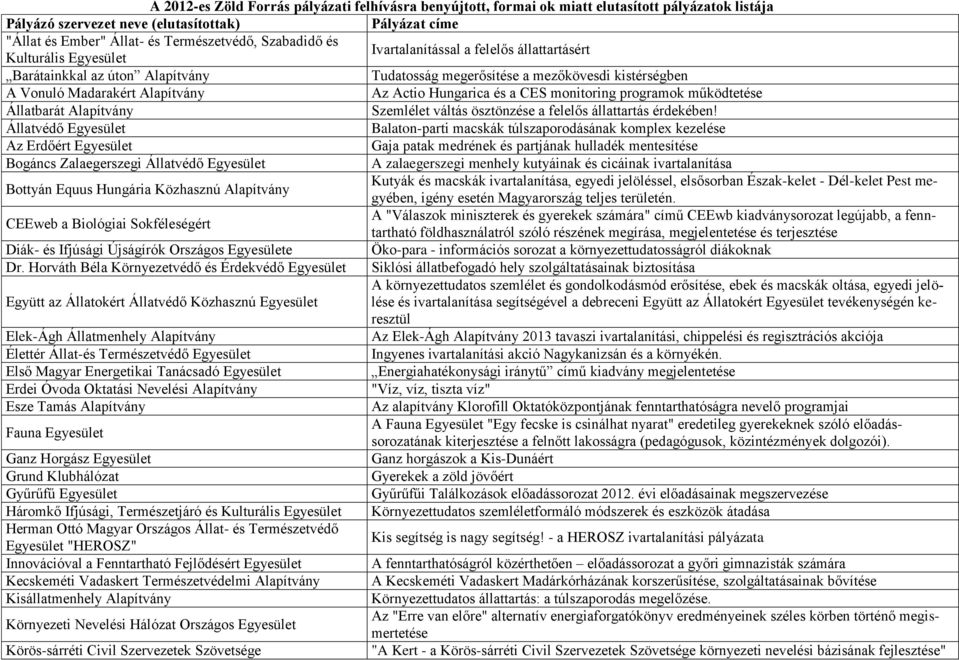 Hungarica és a CES monitoring programok működtetése Állatbarát Alapítvány Szemlélet váltás ösztönzése a felelős állattartás érdekében!