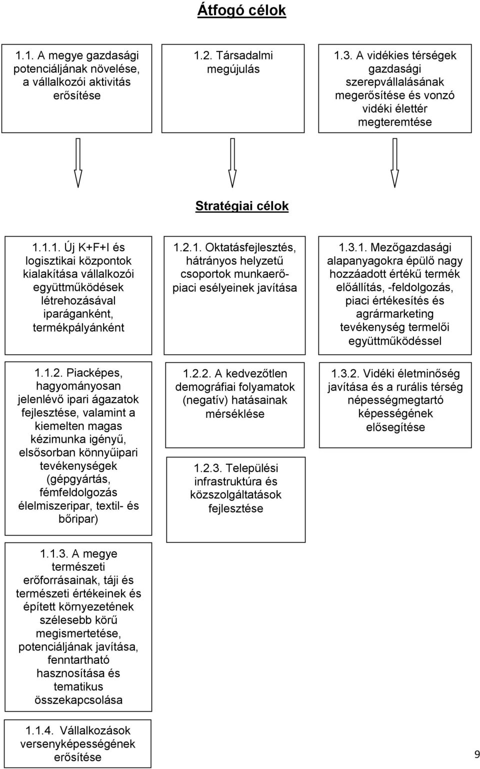 1.1. Új K+F+I és logisztikai központok kialakítása vállalkozói együttműködések létrehozásával iparáganként, termékpályánként 1.2.1. Oktatásfejlesztés, hátrányos helyzetű csoportok munkaerőpiaci esélyeinek javítása 1.