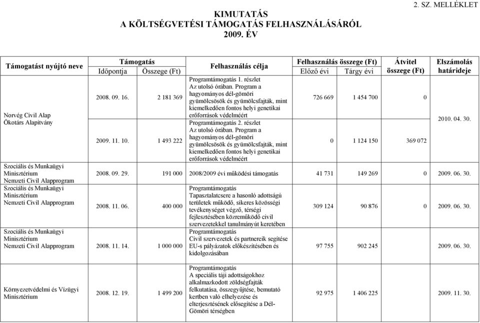 (Ft) 2008. 09. 16. 2 181 369 2009. 11. 10. 1 493 222 Felhasználás célja Programtámogatás 1. részlet Az utolsó órában.