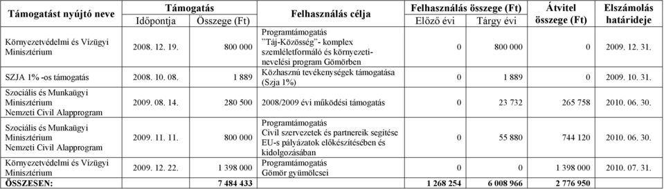 környezetinevelési program Gömörben Közhasznú tevékenységek támogatása (Szja 1%) Felhasználás összege (Ft) Előző évi Tárgy évi Átvitel összege (Ft) Elszámolás határideje 0 800 000 0 2009. 12. 31.