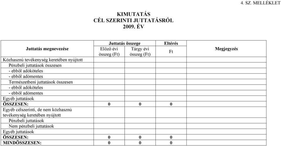 Pénzbeli juttatások összesen - ebből adóköteles - ebből adómentes Természetbeni juttatások összesen - ebből adóköteles - ebből