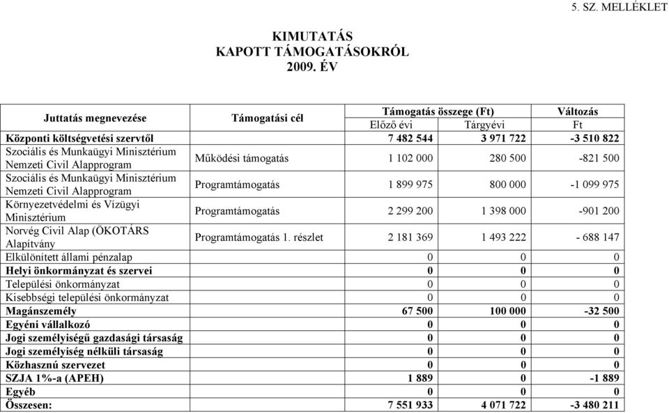 Alapprogram Működési támogatás 1 102 000 280 500-821 500 Szociális és Munkaügyi Nemzeti Civil Alapprogram Programtámogatás 1 899 975 800 000-1 099 975 Környezetvédelmi és Vízügyi Programtámogatás 2