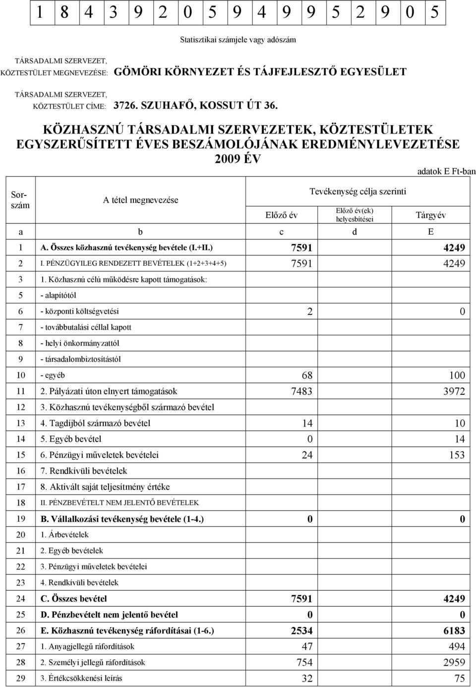 KÖZHASZNÚ TÁRSADALMI SZERVEZETEK, KÖZTESTÜLETEK EGYSZERŰSÍTETT ÉVES BESZÁMOLÓJÁNAK EREDMÉNYLEVEZETÉSE 2009 ÉV adatok E Ft-ban Sorszám A tétel megnevezése Előző év Tevékenység célja szerinti Előző