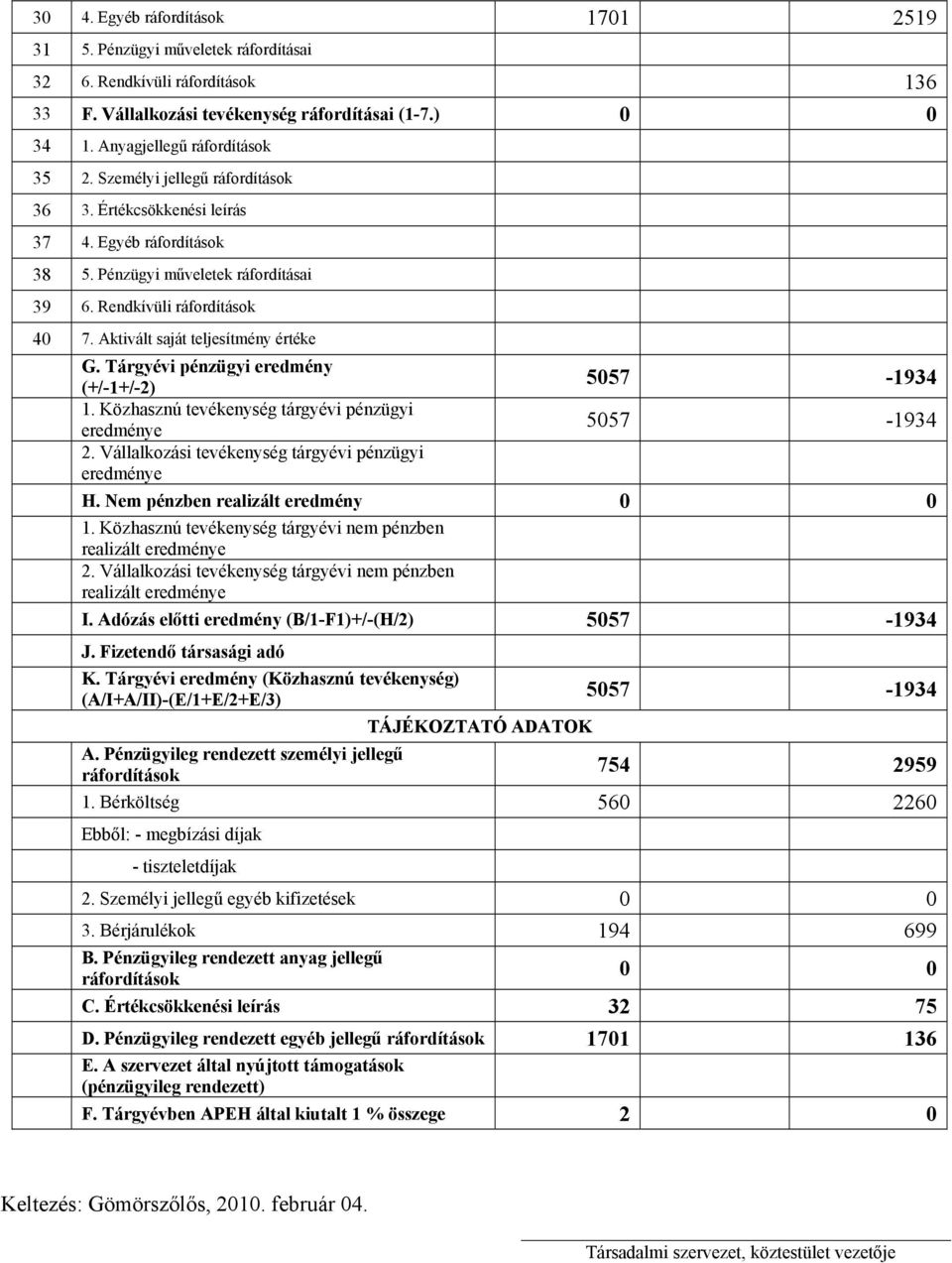 Tárgyévi pénzügyi eredmény (+/-1+/-2) 5057-1934 1. Közhasznú tevékenység tárgyévi pénzügyi eredménye 5057-1934 2. Vállalkozási tevékenység tárgyévi pénzügyi eredménye H.