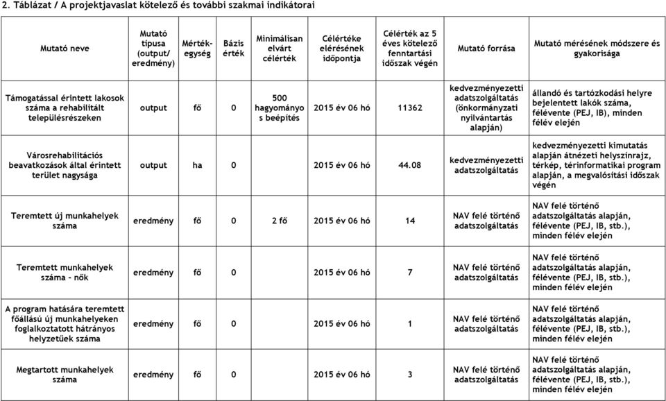 hagyományo s beépítés 2015 év 06 hó 11362 kedvezményezetti (önkormányzati nyilvántartás alapján) állandó és tartózkodási helyre bejelentett lakók száma, félévente (PEJ, IB), minden félév elején