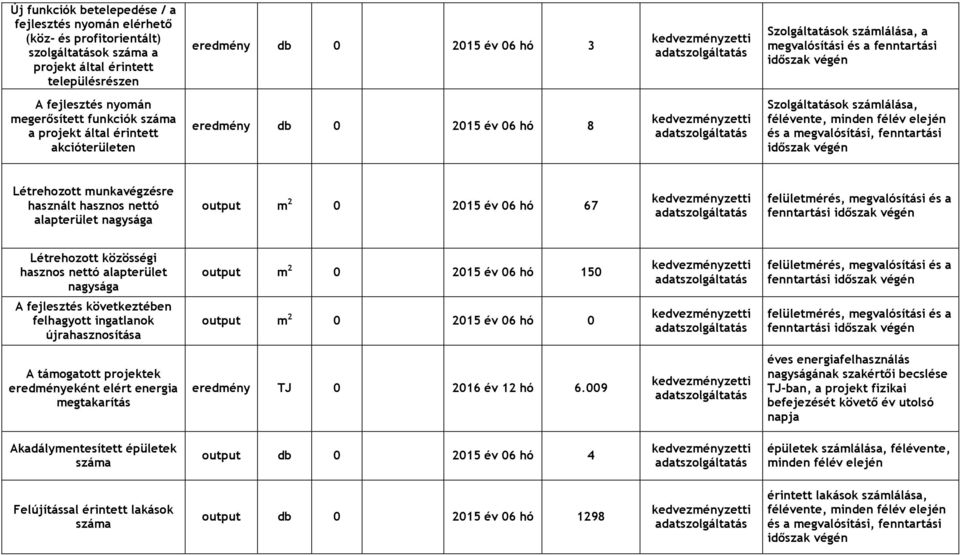 félévente, minden félév elején és a megvalósítási, fenntartási Létrehozott munkavégzésre használt hasznos nettó alapterület nagysága output m 2 0 2015 év 06 hó 67 felületmérés, megvalósítási és a