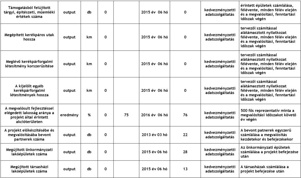 korszerűsítése output km 0 2015 év 06 hó 0 tervezői számítással alátámasztott nyilatkozat félévente, minden félév elején és a megvalósítási, fenntartási A kijelölt egyéb kerékpárforgalmi