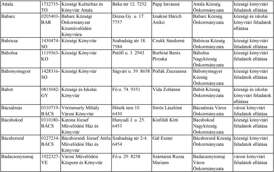 8658 Pollák Zsuzsanna Bábonymegyer i és Iskolai Bácsalmás 0310719- Vörösmarty Mihály BÁCS Városi Bácsbokod 0310180- Katona József BÁCS Művelődési Ház és Bácsborsód 0327234- Bácsborsódi József Attila