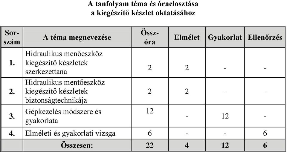 mentőeszköz kiegészítő készletek biztonságtechnikája Gépkezelés módszere és gyakorlata A