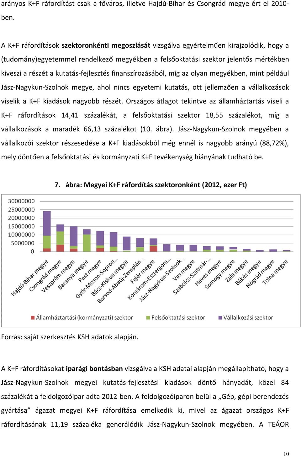 kutatás-fejlesztés finanszírozásából, míg az olyan megyékben, mint például Jász-Nagykun-Szolnok megye, ahol nincs egyetemi kutatás, ott jellemzően a vállalkozások viselik a K+F kiadások nagyobb