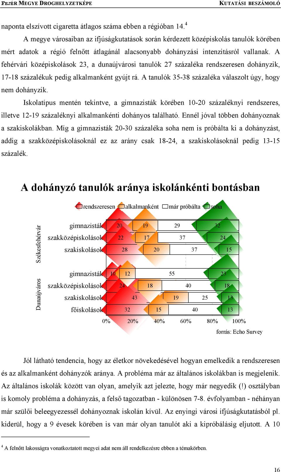 A fehérvári középiskolások 23, a dunaújvárosi tanulók 27 százaléka rendszeresen dohányzik, 17-18 százalékuk pedig alkalmanként gyújt rá. A tanulók 35-38 százaléka válaszolt úgy, hogy nem dohányzik.