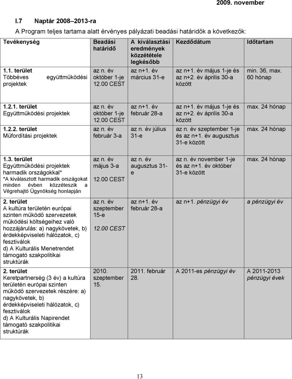 60 hónap 1.2.1. terület Együttműködési projektek 1.2.2. terület Műfordítási projektek az n. év október 1-je 12.00 CEST az n. év február 3-a az n+1. év február 28-a az n. év július 31-e az n+1.