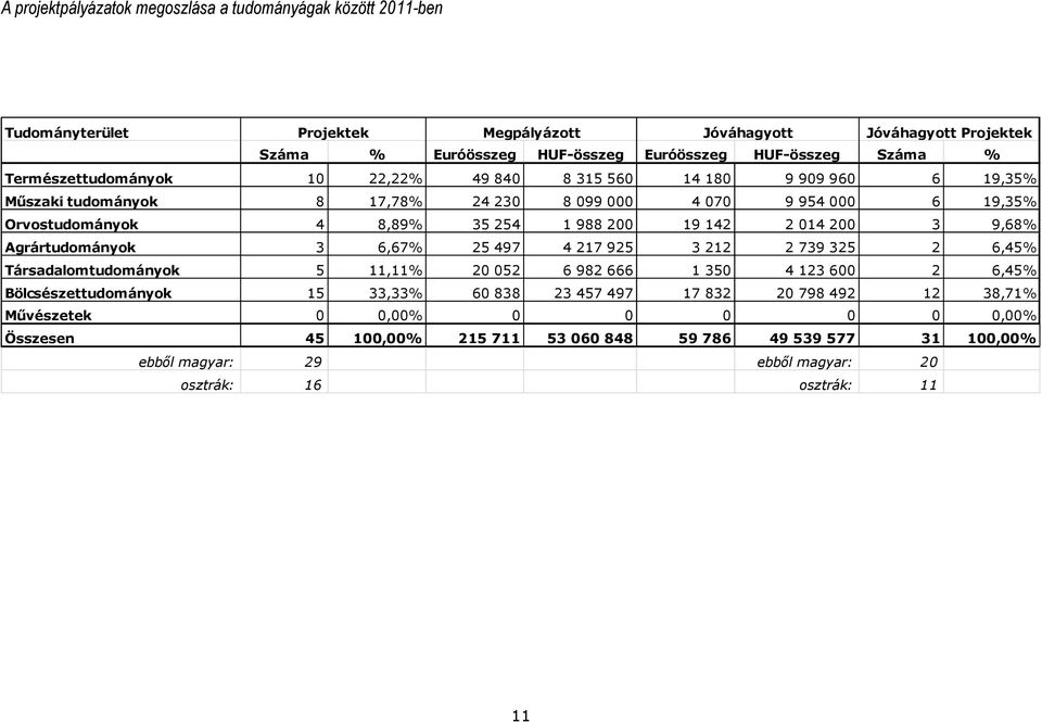 014 200 3 9,68% Agrártudományok 3 6,67% 25 497 4 217 925 3 212 2 739 325 2 6,45% Társadalomtudományok 5 11,11% 20 052 6 982 666 1 350 4 123 600 2 6,45% Bölcsészettudományok 15 33,33% 60 838 23