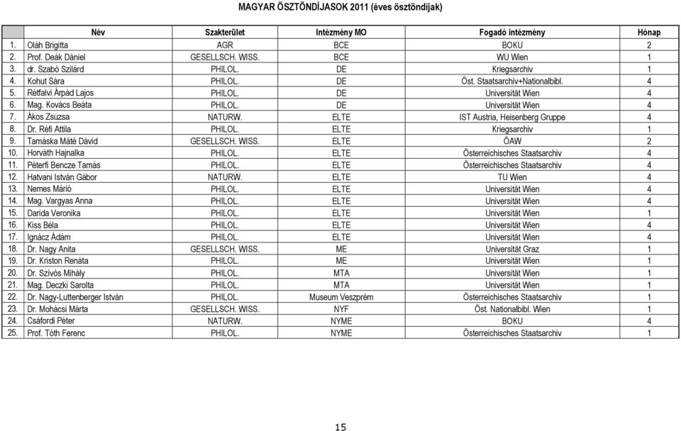 DE Universität Wien 4 7. Ákos Zsuzsa NATURW. ELTE IST Austria, Heisenberg Gruppe 4 8. Dr. Réfi Attila PHILOL. ELTE Kriegsarchiv 1 9. Tamáska Máté Dávid GESELLSCH. WISS. ELTE ÖAW 2 10.